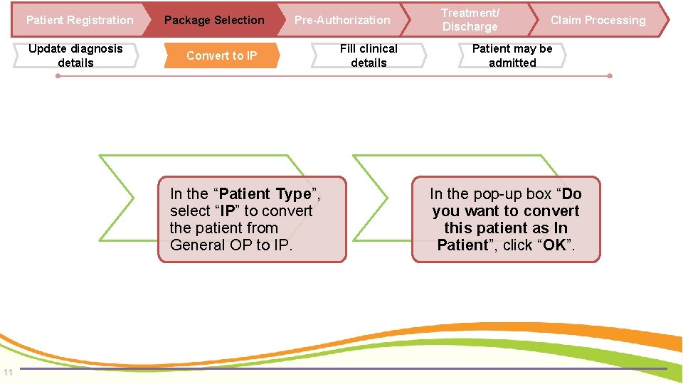 Patient Registration Update diagnosis details Package Selection Pre-Authorization Convert to IP In the “Patient