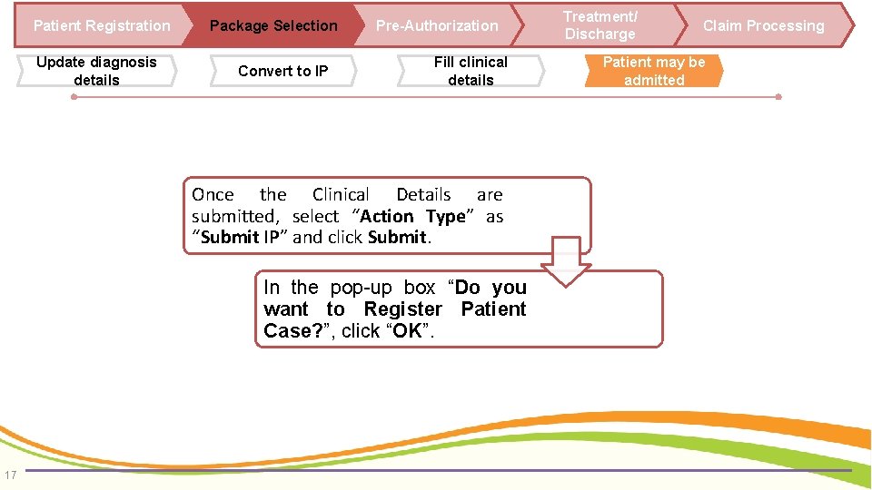 Patient Registration Update diagnosis details Package Selection Convert to IP Pre-Authorization Fill clinical details