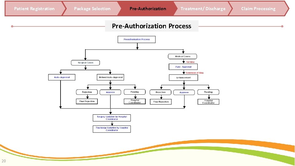 Patient Registration Package Selection Pre-Authorization Treatment/ Discharge Pre-Authorization Process 20 Claim Processing 