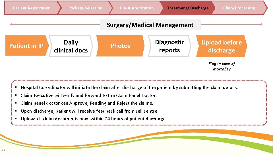 Patient Registration Package Selection Pre-Authorization Treatment/ Discharge Claim Processing Surgery/Medical Management Patient in IP
