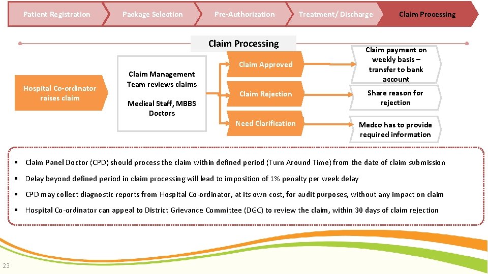 Patient Registration Package Selection Pre-Authorization Treatment/ Discharge Claim Processing Hospital Co-ordinator raises claim Claim