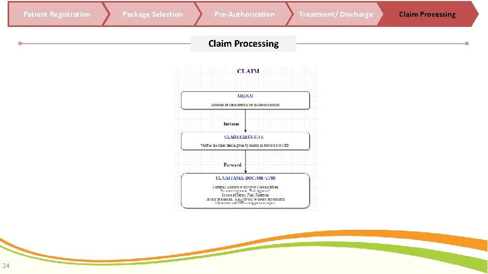 Patient Registration Package Selection Pre-Authorization Claim Processing 24 Treatment/ Discharge Claim Processing 