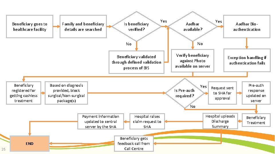 Beneficiary goes to healthcare facility Family and beneficiary details are searched Is beneficiary verified?