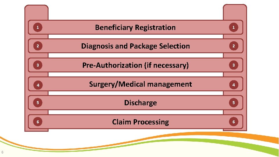 6 1 Beneficiary Registration 1 2 Diagnosis and Package Selection 2 3 Pre-Authorization (if