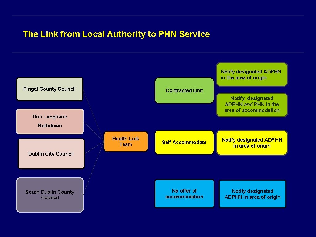 The Link from Local Authority to PHN Service Notify designated ADPHN in the area