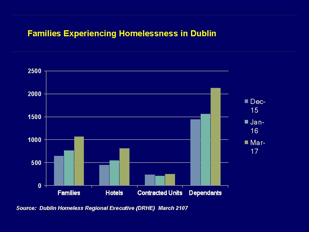 Families Experiencing Homelessness in Dublin 2500 2000 Dec 15 1500 Jan 16 1000 Mar