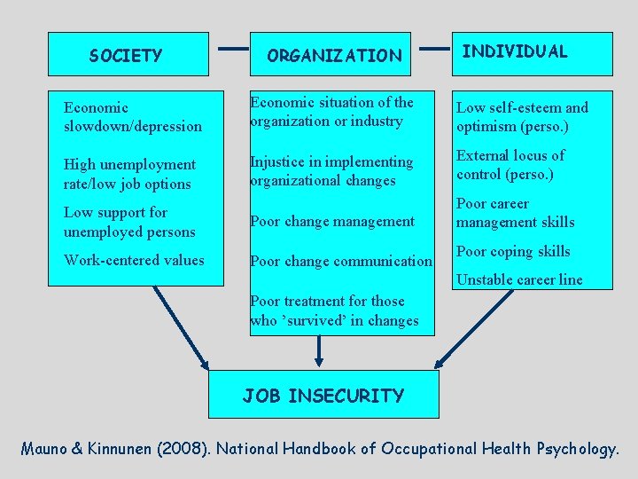 SOCIETY ORGANIZATION INDIVIDUAL Economic slowdown/depression Economic situation of the organization or industry Low self-esteem