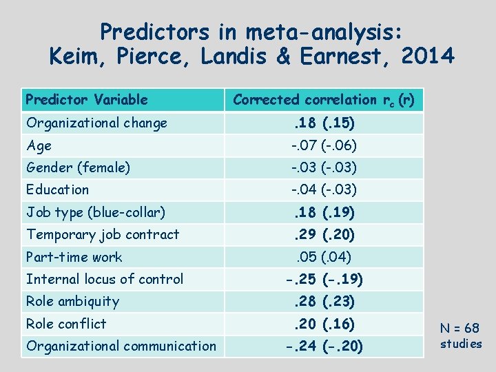 Predictors in meta-analysis: Keim, Pierce, Landis & Earnest, 2014 Predictor Variable Corrected correlation rc