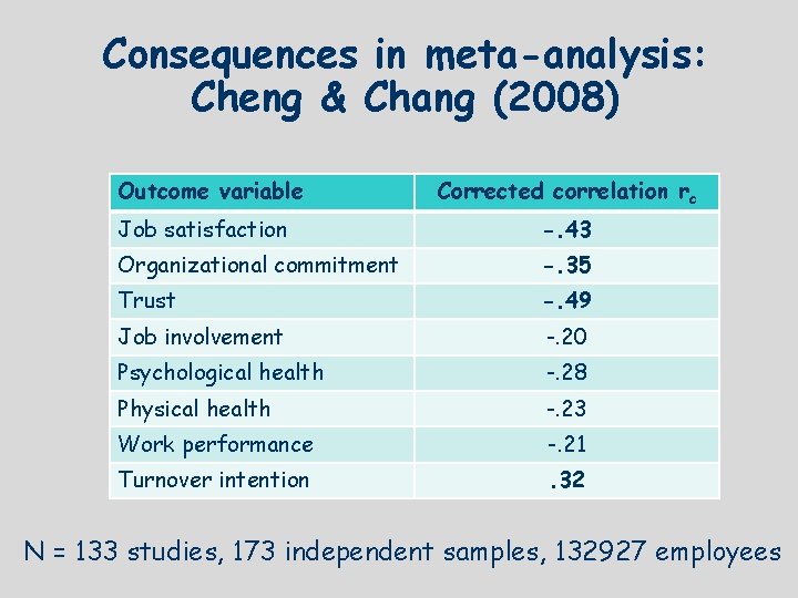 Consequences in meta-analysis: Cheng & Chang (2008) Outcome variable Corrected correlation rc Job satisfaction