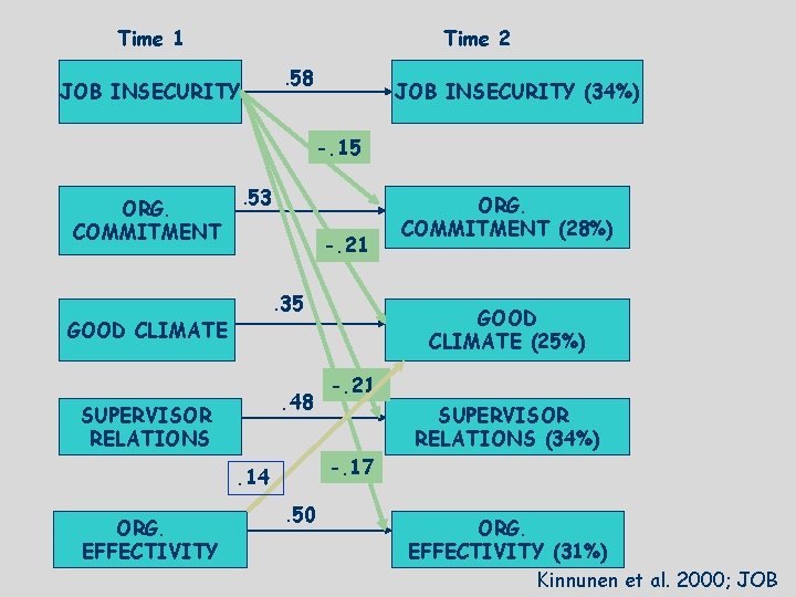 Time 1 Time 2. 58 JOB INSECURITY (34%) -. 15 ORG. COMMITMENT . 53