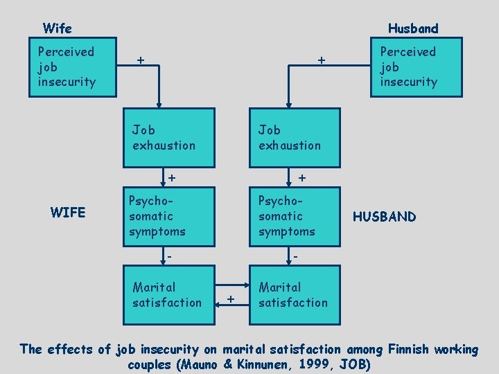 Wife Perceived job insecurity Husband + + Job exhaustion + WIFE Perceived job insecurity