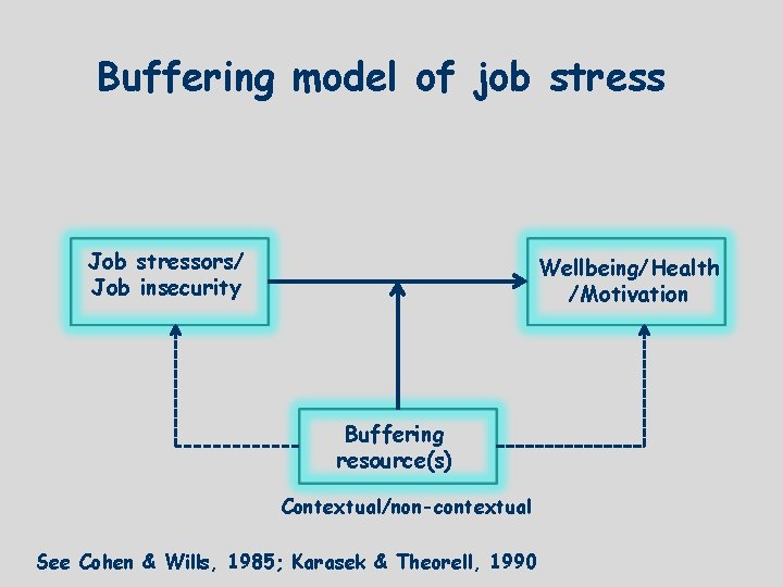Buffering model of job stress Job stressors/ Job insecurity Wellbeing/Health /Motivation Buffering resource(s) Contextual/non-contextual