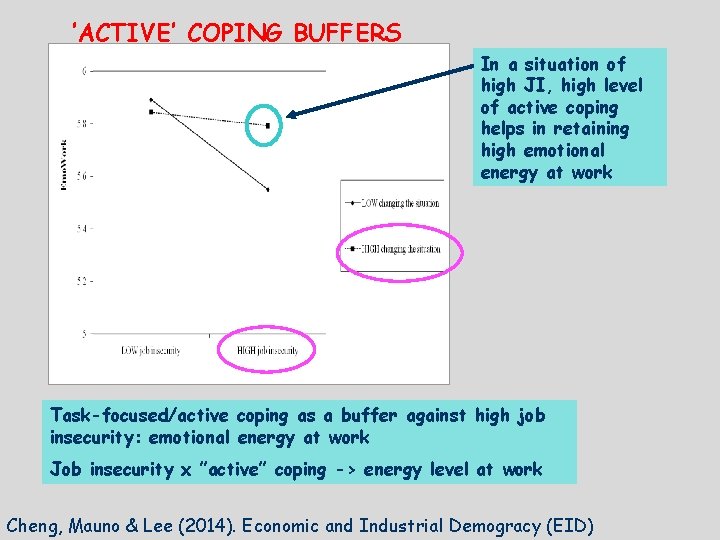 ’ACTIVE’ COPING BUFFERS In a situation of high JI, high level of active coping