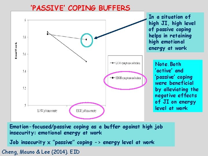 ’PASSIVE’ COPING BUFFERS In a situation of high JI, high level of passive coping