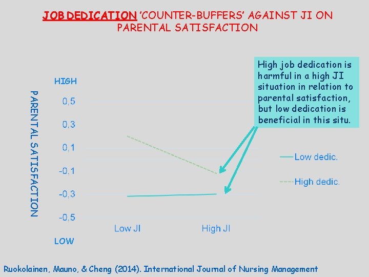 JOB DEDICATION ’COUNTER-BUFFERS’ AGAINST JI ON PARENTAL SATISFACTION HIGH PARENTAL SATISFACTION High job dedication