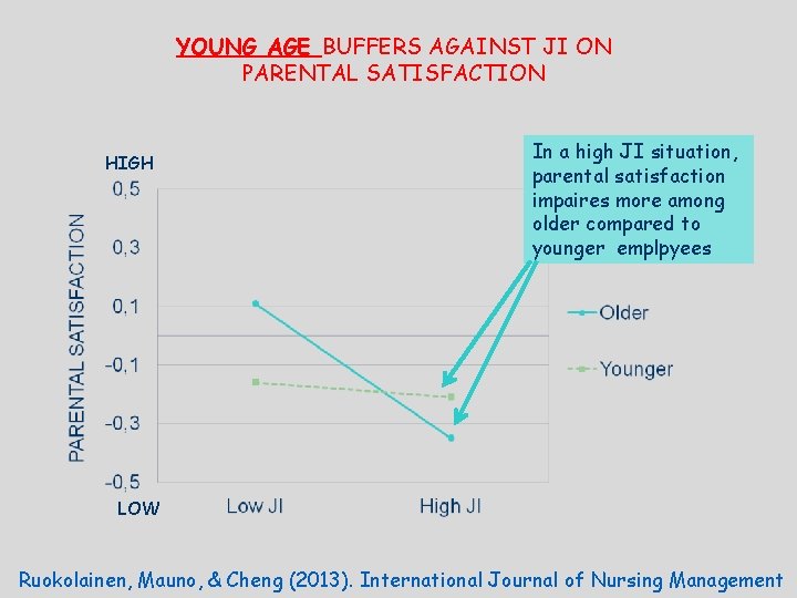 YOUNG AGE BUFFERS AGAINST JI ON PARENTAL SATISFACTION HIGH In a high JI situation,