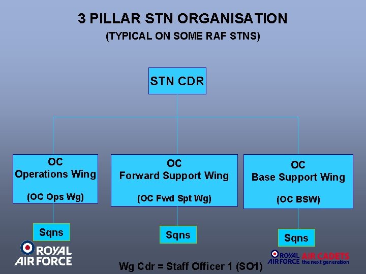 3 PILLAR STN ORGANISATION (TYPICAL ON SOME RAF STNS) STN CDR OC Operations Wing