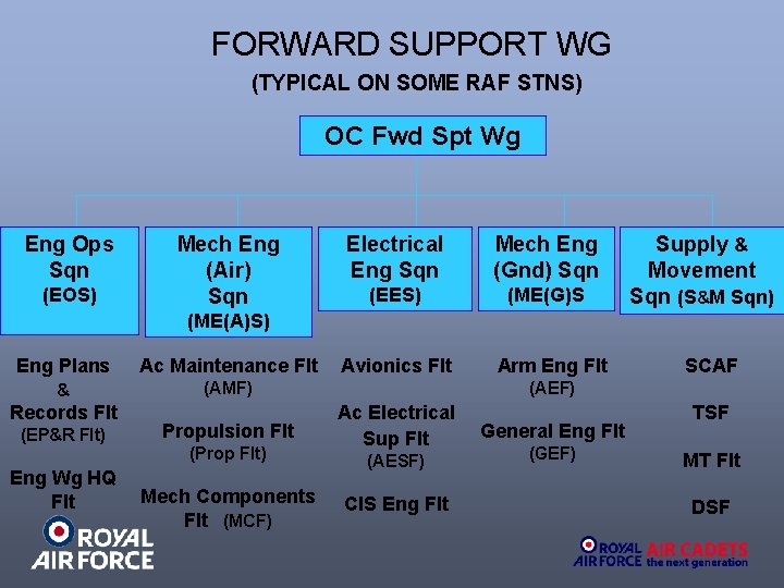 FORWARD SUPPORT WG (TYPICAL ON SOME RAF STNS) OC Fwd Spt Wg Eng Ops
