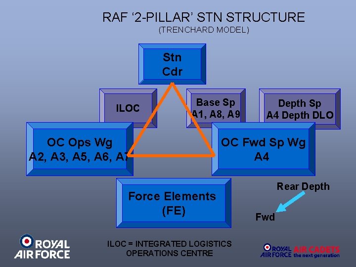 RAF ‘ 2 -PILLAR’ STN STRUCTURE (TRENCHARD MODEL) Stn Cdr ILOC Base Sp A