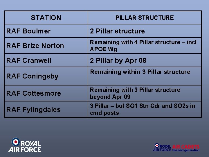 STATION PILLAR STRUCTURE RAF Boulmer 2 Pillar structure RAF Brize Norton Remaining with 4