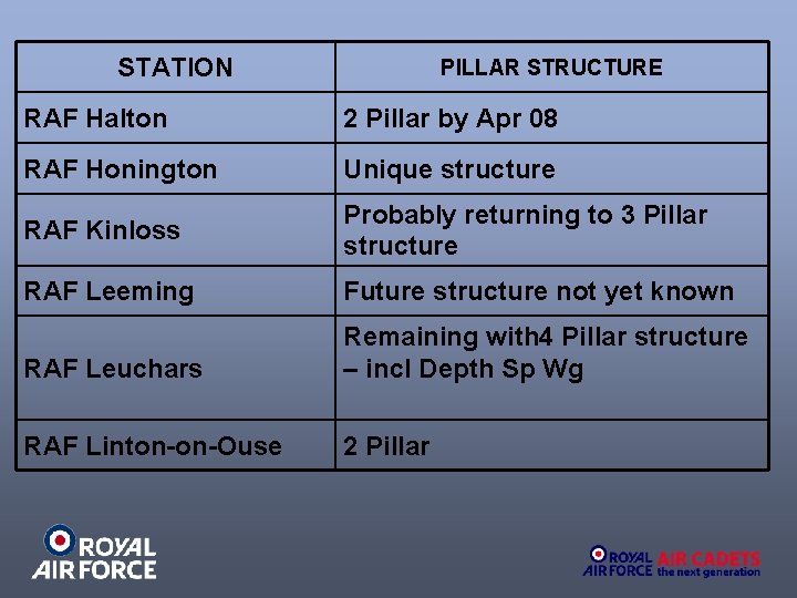 STATION PILLAR STRUCTURE RAF Halton 2 Pillar by Apr 08 RAF Honington Unique structure