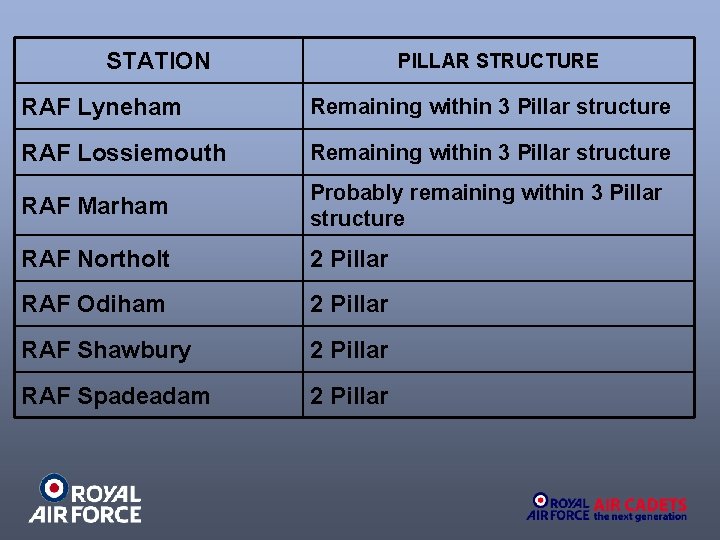 STATION PILLAR STRUCTURE RAF Lyneham Remaining within 3 Pillar structure RAF Lossiemouth Remaining within