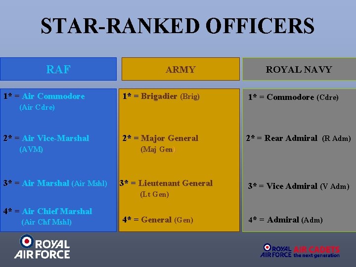 STAR-RANKED OFFICERS RAF 1* = Air Commodore ARMY ROYAL NAVY 1* = Brigadier (Brig)