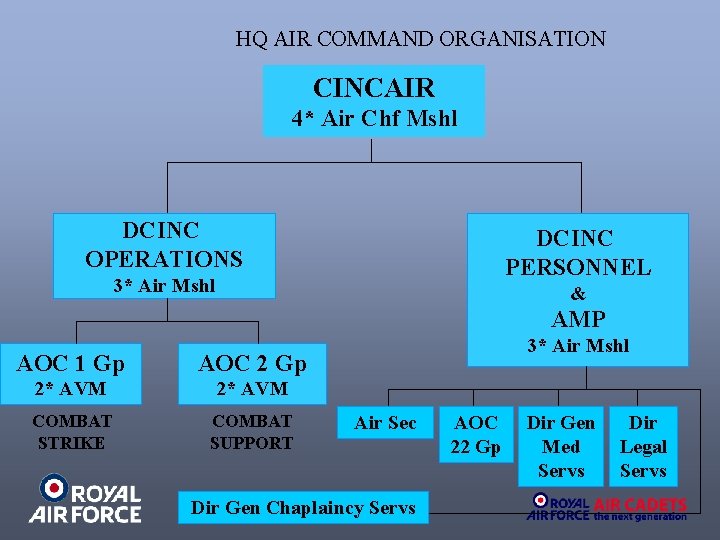 HQ AIR COMMAND ORGANISATION CINCAIR 4* Air Chf Mshl DCINC OPERATIONS DCINC PERSONNEL 3*