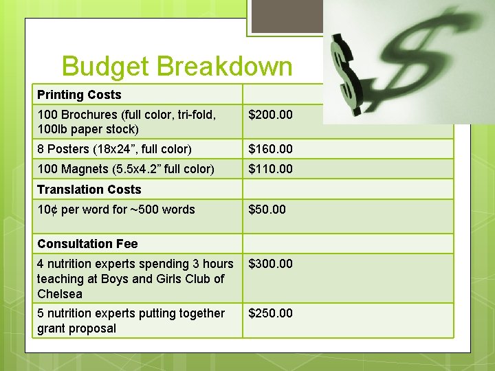 Budget Breakdown Printing Costs 100 Brochures (full color, tri-fold, 100 lb paper stock) $200.