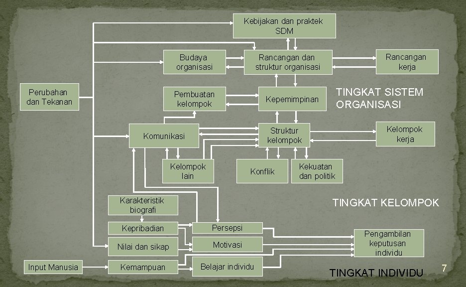 Kebijakan dan praktek SDM Budaya organisasi Perubahan dan Tekanan Pembuatan kelompok TINGKAT SISTEM ORGANISASI