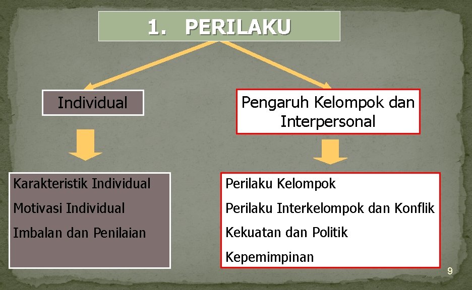 1. PERILAKU Individual Pengaruh Kelompok dan Interpersonal Karakteristik Individual Perilaku Kelompok Motivasi Individual Perilaku