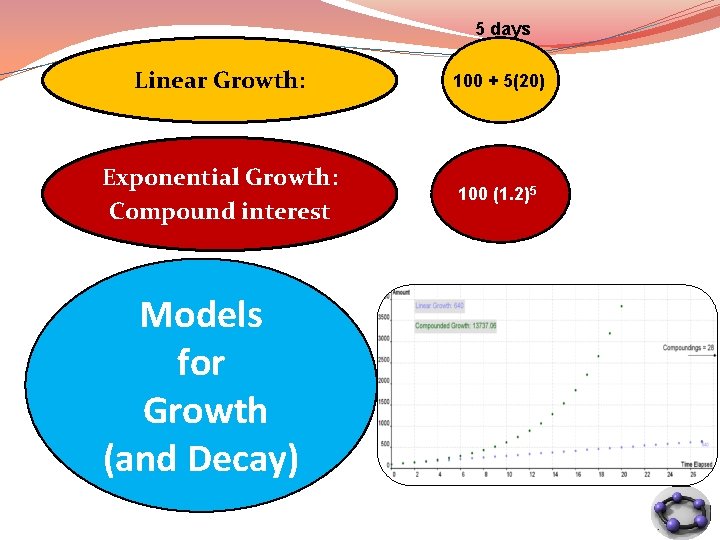 5 days Linear Growth: 100 + 5(20) Exponential Growth: Compound interest 100 (1. 2)5