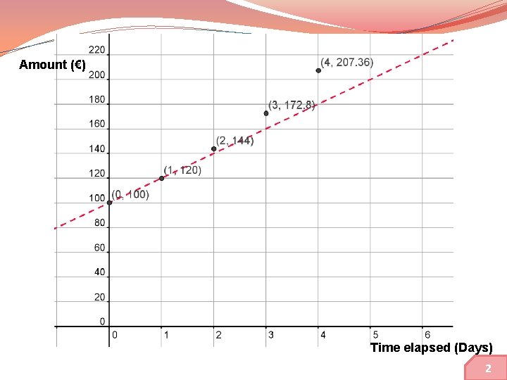 Amount (€) Time elapsed (Days) 9 2 