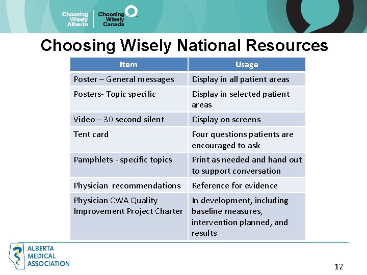 Choosing Wisely National Resources Item Usage Poster – General messages Display in all patient