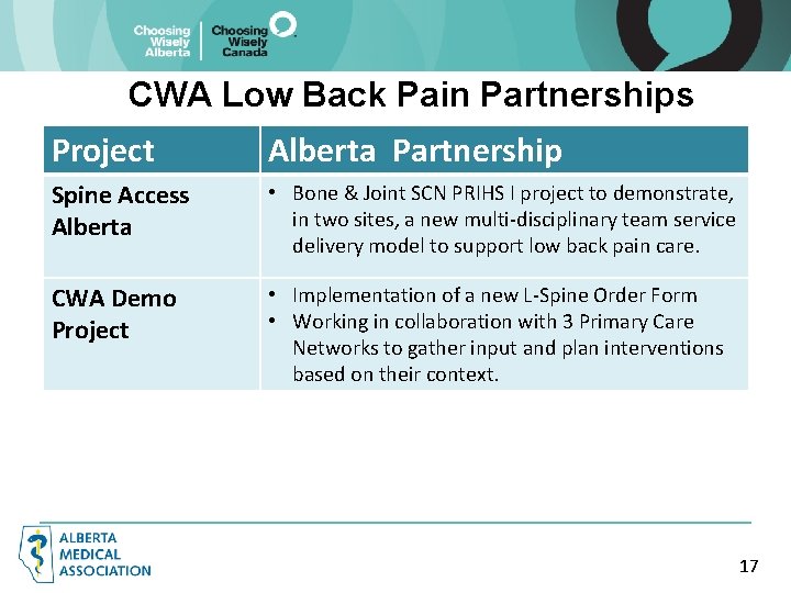 CWA Low Back Pain Partnerships Project Alberta Partnership Spine Access Alberta • Bone &