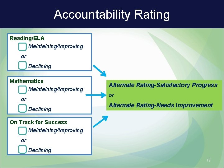 Accountability Rating Reading/ELA • Maintaining/Improving or • Declining Mathematics • Maintaining/Improving or • Declining