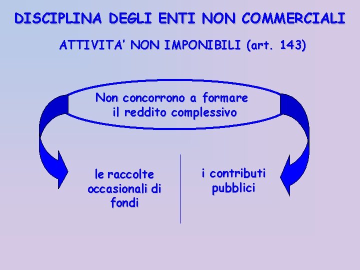 DISCIPLINA DEGLI ENTI NON COMMERCIALI ATTIVITA’ NON IMPONIBILI (art. 143) Non concorrono a formare