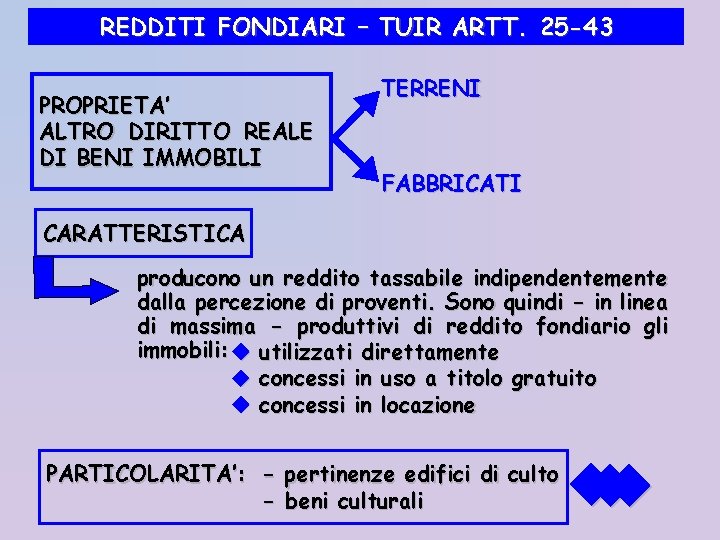 REDDITI FONDIARI – TUIR ARTT. 25 -43 PROPRIETA’ ALTRO DIRITTO REALE DI BENI IMMOBILI