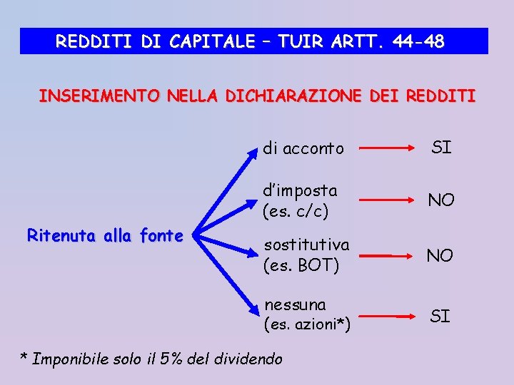 REDDITI DI CAPITALE – TUIR ARTT. 44 -48 INSERIMENTO NELLA DICHIARAZIONE DEI REDDITI Ritenuta