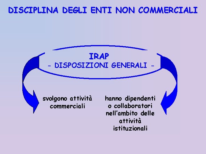 DISCIPLINA DEGLI ENTI NON COMMERCIALI IRAP - DISPOSIZIONI GENERALI - svolgono attività commerciali hanno