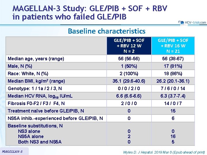 MAGELLAN-3 Study: GLE/PIB + SOF + RBV in patients who failed GLE/PIB Baseline characteristics
