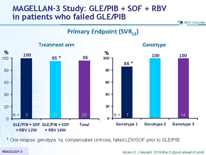 MAGELLAN-3 Study: GLE/PIB + SOF + RBV in patients who failed GLE/PIB Primary Endpoint