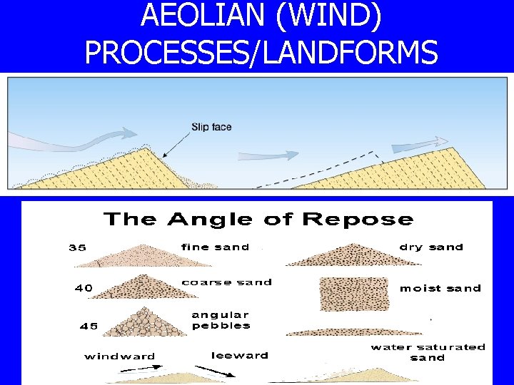 AEOLIAN (WIND) PROCESSES/LANDFORMS 