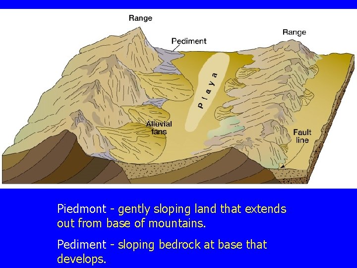 Piedmont - gently sloping land that extends out from base of mountains. Pediment -