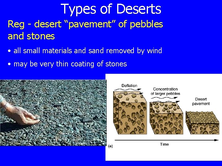 Types of Deserts Reg - desert “pavement” of pebbles and stones • all small