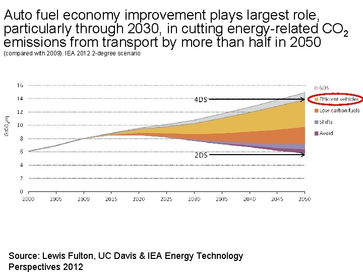 Auto fuel economy improvement plays largest role, particularly through 2030, in cutting energy-related CO