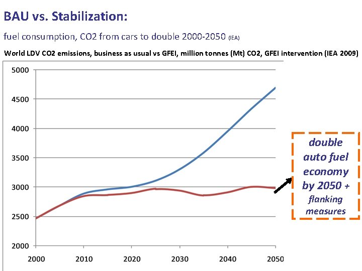 BAU vs. Stabilization: fuel consumption, CO 2 from cars to double 2000 -2050 (IEA)