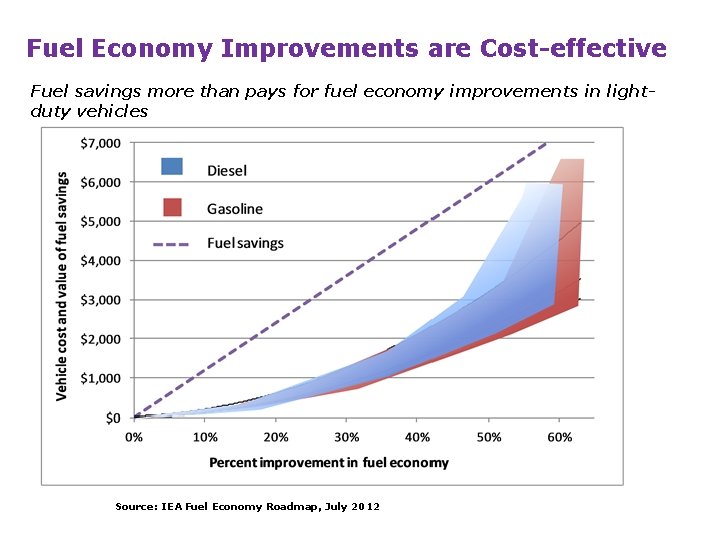 Fuel Economy Improvements are Cost-effective Fuel savings more than pays for fuel economy improvements