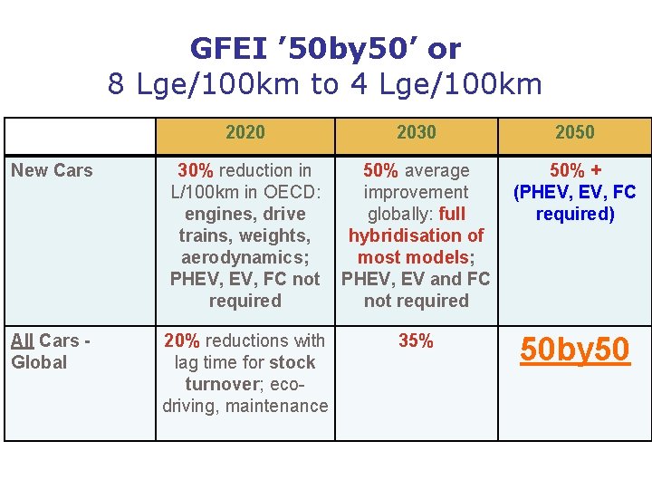 GFEI ’ 50 by 50’ or 8 Lge/100 km to 4 Lge/100 km 2020