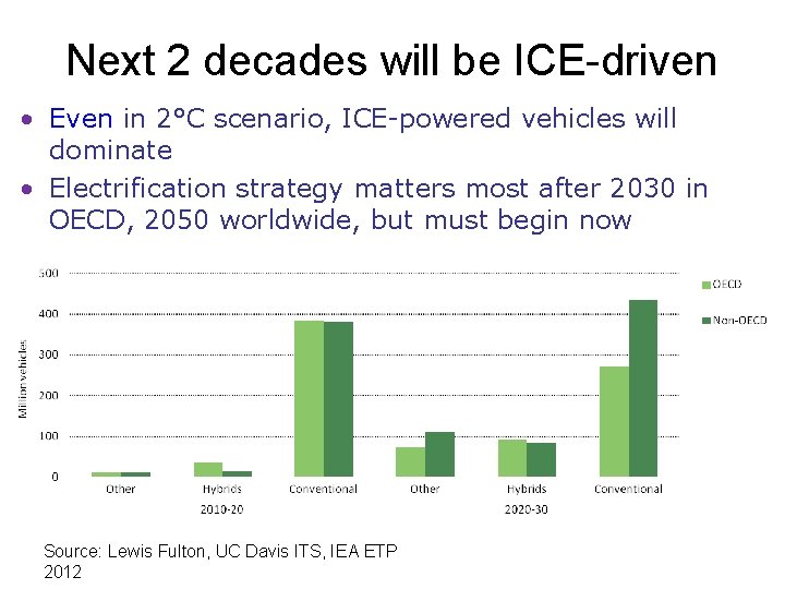 Next 2 decades will be ICE-driven • Even in 2°C scenario, ICE-powered vehicles will